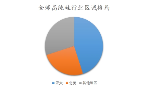 全球及中国高纯硅行业分析报告