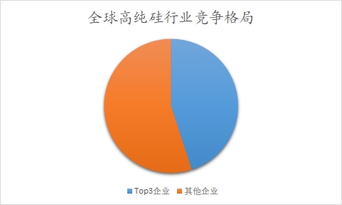 全球及中国高纯硅行业分析报告