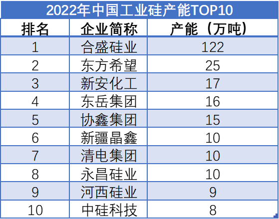 2022年中国工业硅产能TOP10