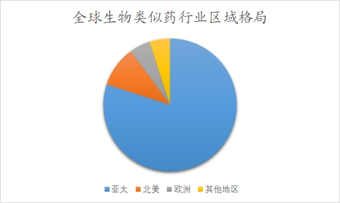 全球及中国生物类似药行业研究报告