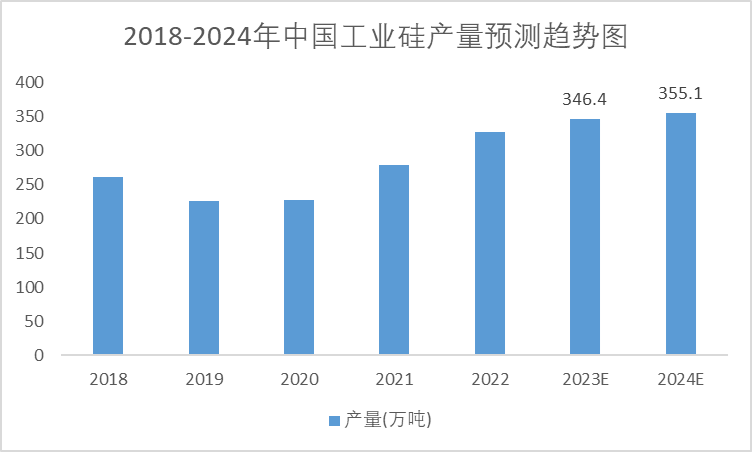 2018-2024年中国工业硅产量预测趋势图