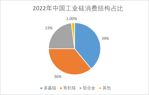 2022年中国工业硅消费结构占比