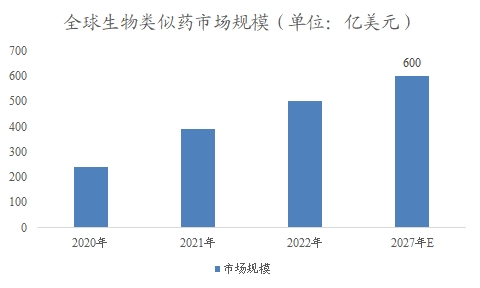 全球及中国生物类似药行业研究报告