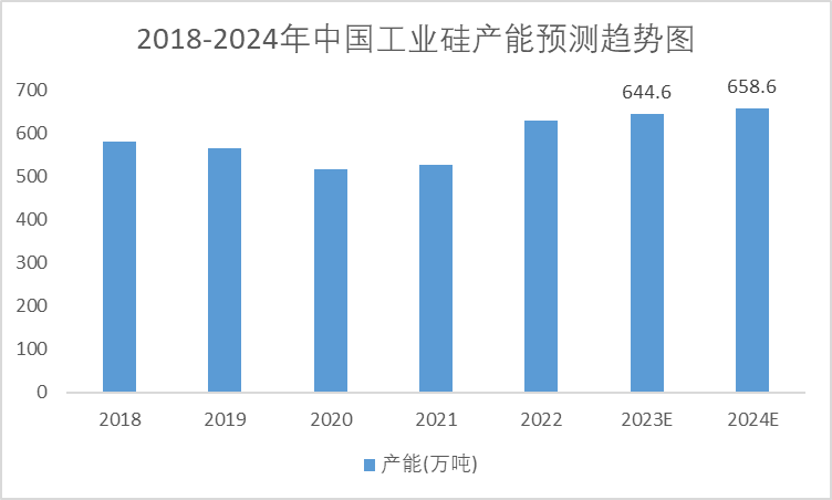 2018-2024年中国工业硅产能预测趋势图