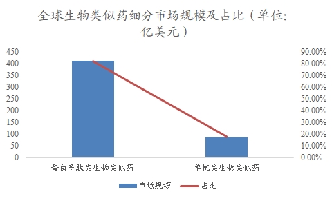 全球及中国生物类似药行业研究报告