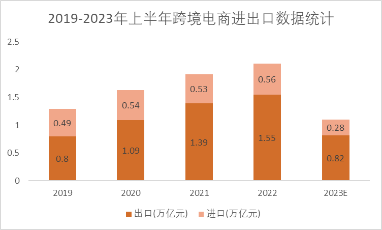 2019-2023年上半年跨境电商进出口数据统计