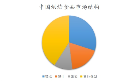 中国烘焙食品市场调研报告