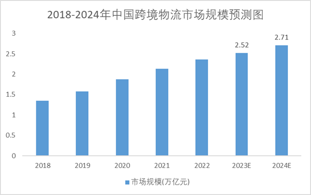 2018-2024年中国跨境物流市场规模预测趋势图