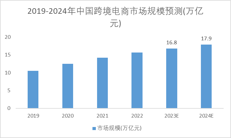  2019-2024年中国跨境电商市场规模预测