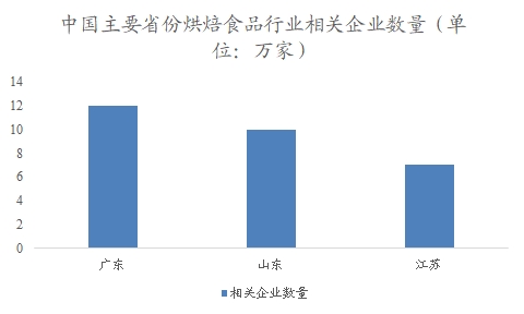 中国烘焙食品行业调研