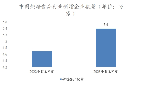 中国烘焙食品行业调研