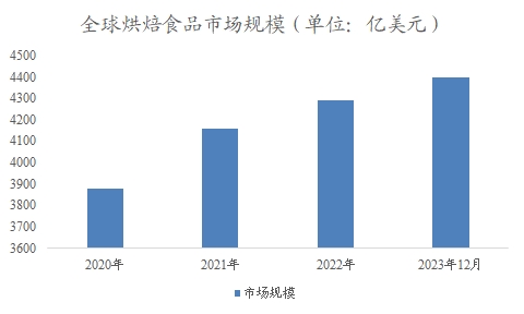 全球及中国烘焙食品行业分析报告