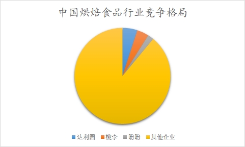 中国烘焙食品行业调研