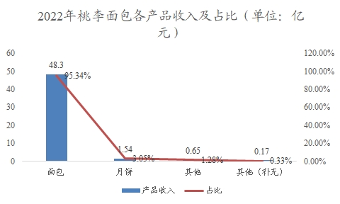 中国烘焙食品行业调研