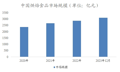 中国烘焙食品市场调研报告