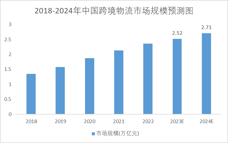 2018-2024年中国跨境物流市场规模预测趋势图