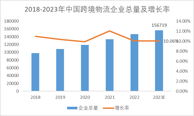 2018-2023年中国跨境物流企业总量及增长率