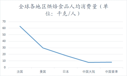 全球及中国烘焙食品行业分析报告