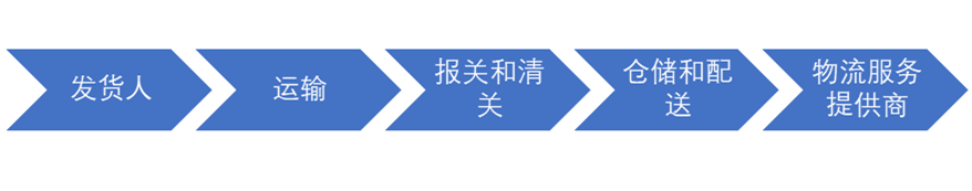 跨境物流产业链环节