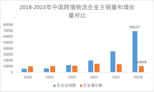 2018-2023年中国跨境物流企业主销量和增长量对比