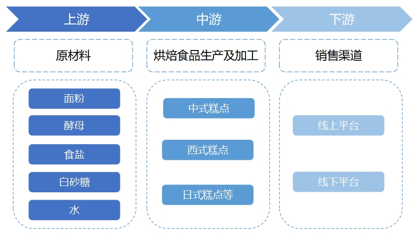 全球及中国烘焙食品行业分析报告