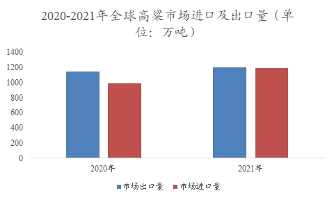 全球及中国高粱行业研究报告