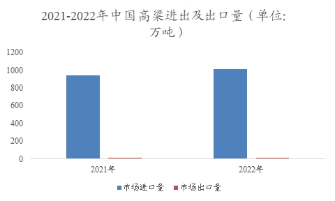 中国高粱市场调查报告