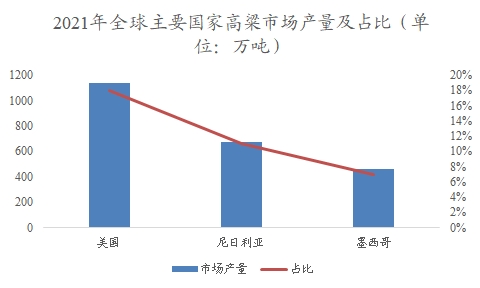 全球及中国高粱行业研究报告