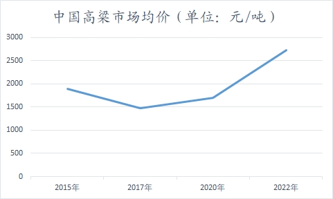 中国高粱行业调研