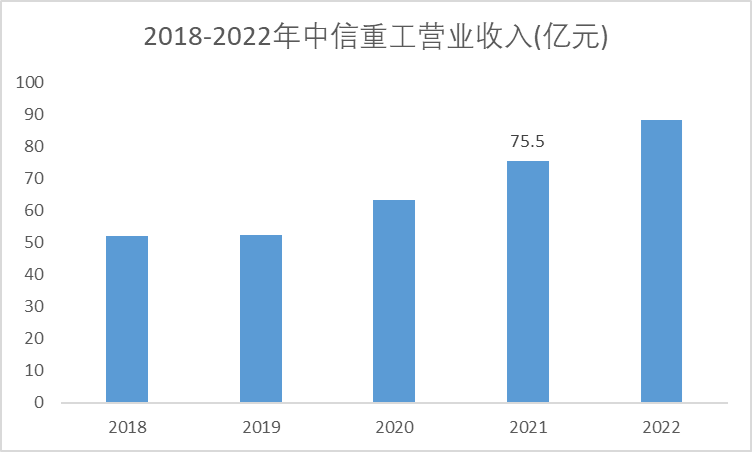 2018-2022中信重工营业收入情况