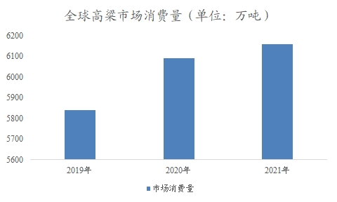 全球及中国高粱行业研究报告