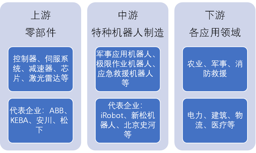 中国特种机器人产业链全景