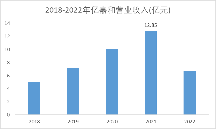 2018-2022年亿嘉和营业收入