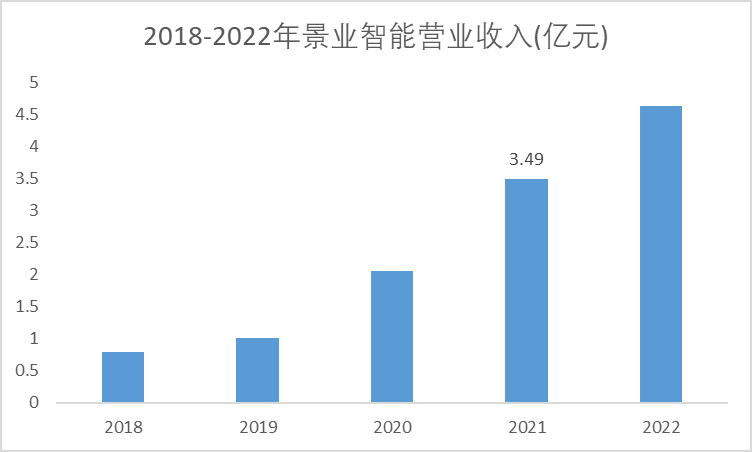 2018-2022年景业智能营业收入