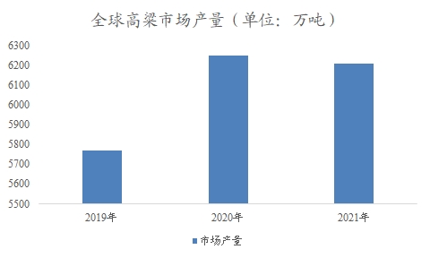 全球及中国高粱行业研究报告