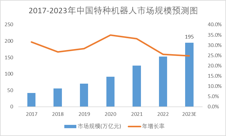 2017-2023年中国特种机器人市场规模预测图