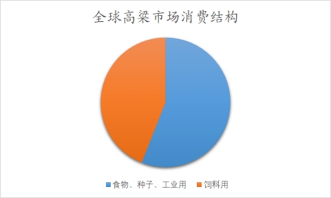 全球及中国高粱行业研究报告