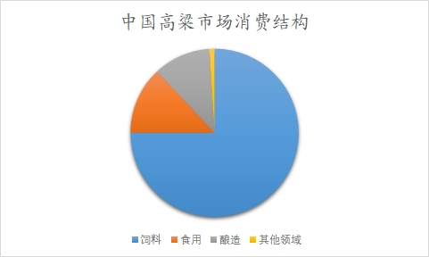 中国高粱市场调查报告