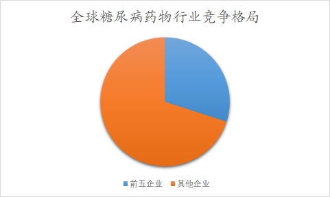 全球糖尿病药物行业分析报告