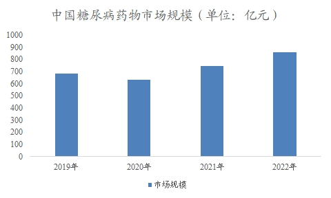 中国糖尿病药物市场研究报告