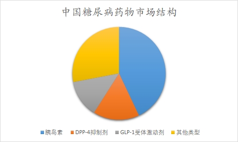 中国糖尿病药物市场研究报告