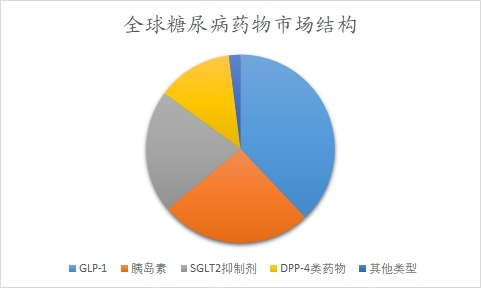 全球糖尿病药物行业分析报告