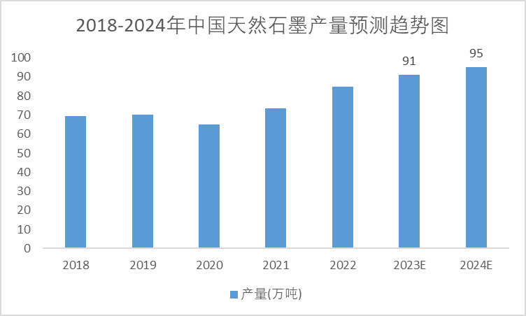 2018-2024年中国天然石墨产量预测趋势图