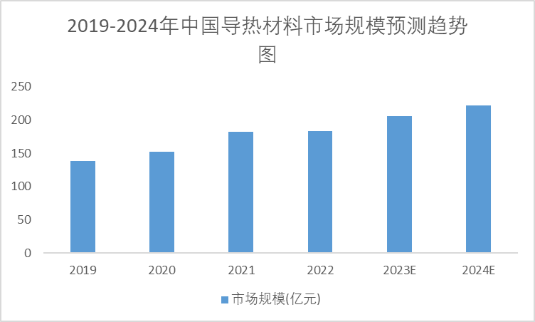 2019-2024年中国导热材料市场规模趋势