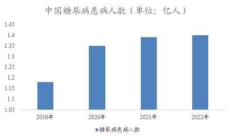 中国糖尿病药物市场研究报告