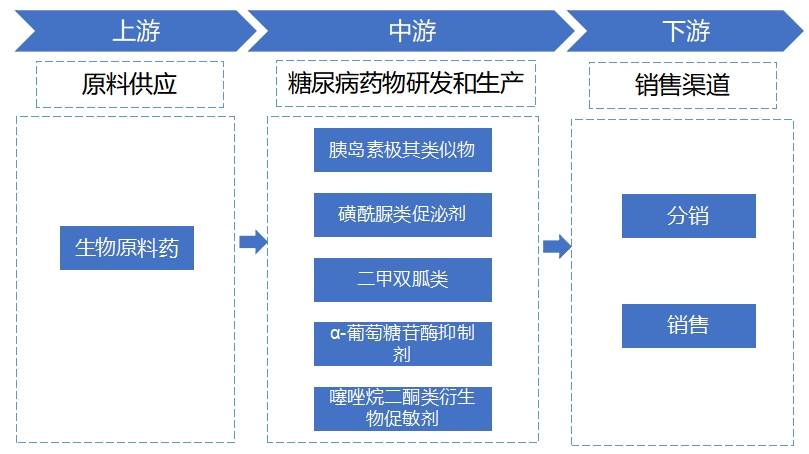 全球糖尿病药物行业分析报告