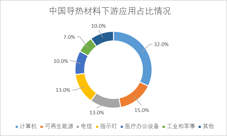 中国导热材料下游应用占比情况