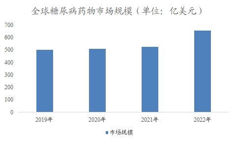 全球糖尿病药物行业分析报告