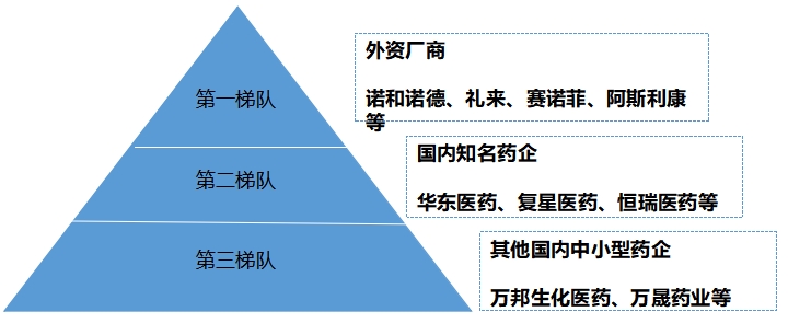 中国糖尿病药物行业调研