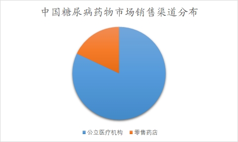 中国糖尿病药物市场研究报告